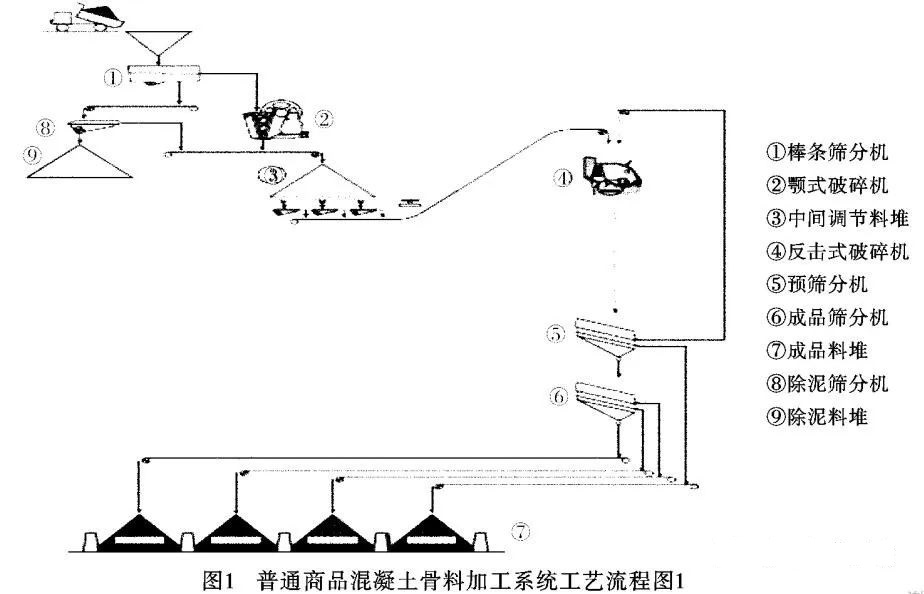 <b>干货！砂石骨料生产线怎么配？3种方案配置对比分析及应用</b>