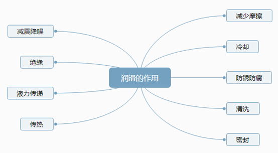 <b>生产线设备润滑没那么简单！当心误入这9个常见误区</b>