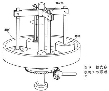 磨粉机工作原理