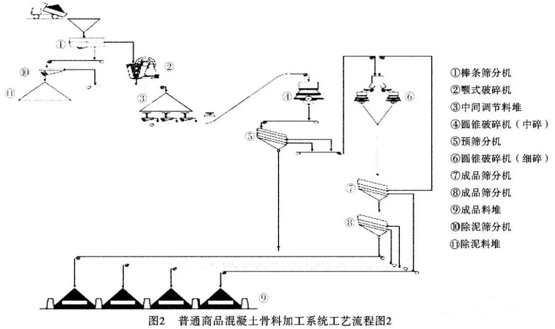 骨料加工系统工艺