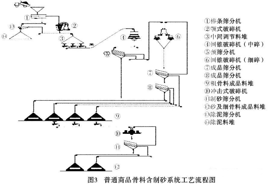 骨料加工系统工艺