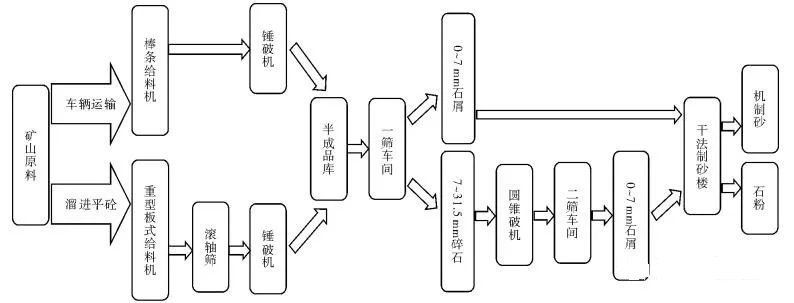 <b>干法制砂生产效果的6个影响因素、优势及案例分析</b>