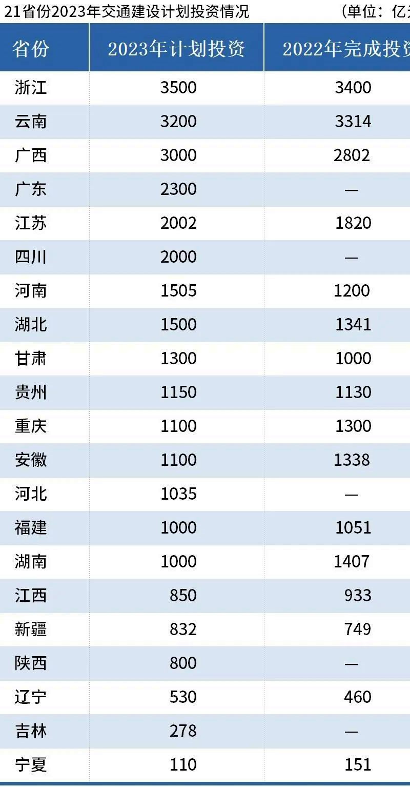 2023年交通建设计划投资情况表